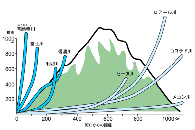 世界と日本の主要河川の勾配