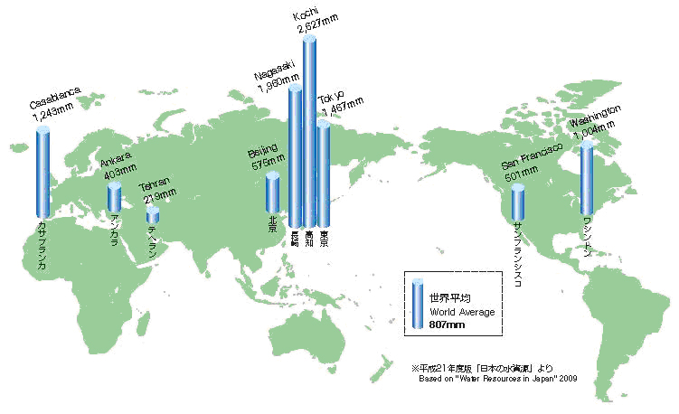 世界主要国の年間降水量