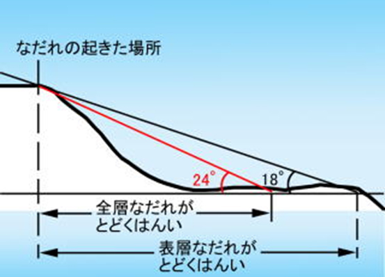 なだれの図